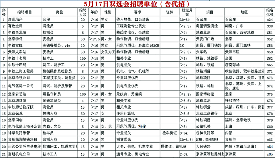5.17鐵路技校就業單位表 就業信息