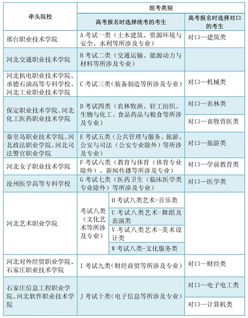 單招考試類別及優勢介紹 學校新聞 單招考試類別及優勢介紹 學校新聞