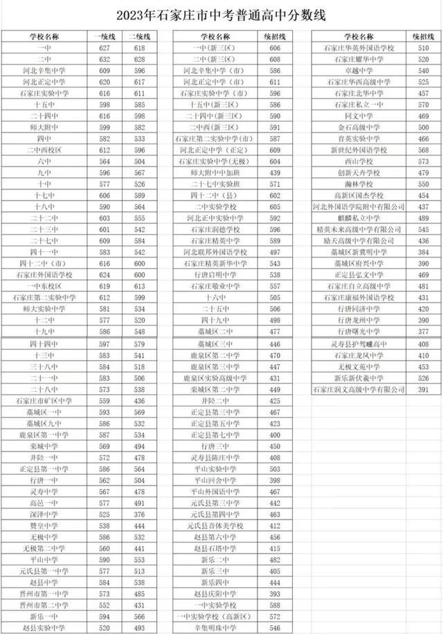 2024年石家莊各高中錄取分數(shù)線 招生問答 2024年石家莊各高中錄取分數(shù)線 招生問答