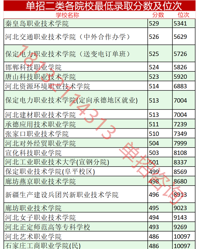 2023年河北單招考試二類分?jǐn)?shù)線及位次 招生問答 第2張