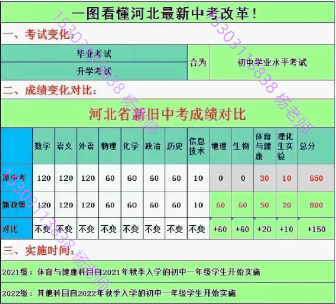 2025河北中考大變革：全新800分制，多科聯(lián)動(dòng) 招生問答 第1張