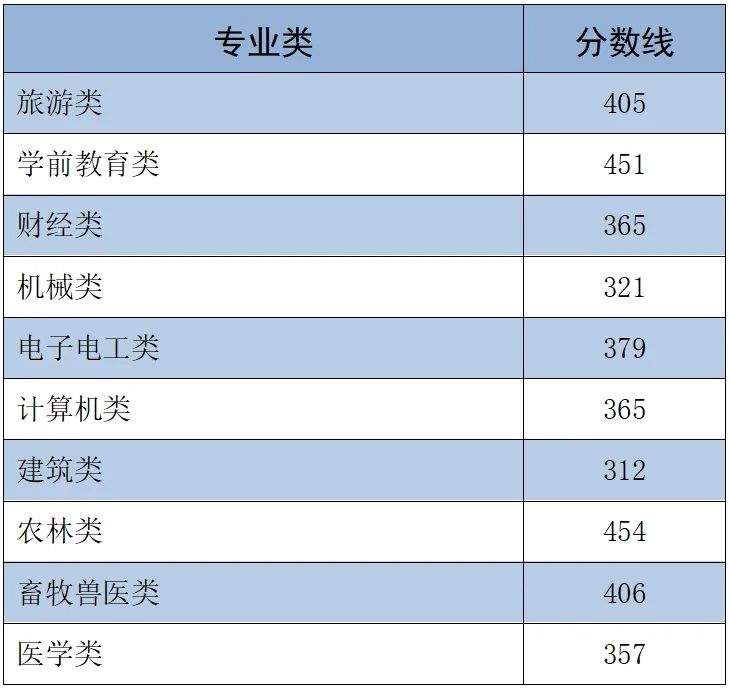 2025年河北省高職單招各大類錄取分數線 招生問答 第2張
