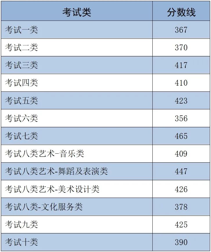 2025年河北省高職單招各大類錄取分數線 招生問答 第1張