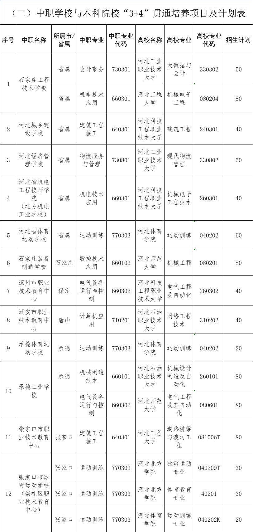 2026年河北3+4本科有哪些學校 行業新聞 2026年河北3+4本科有哪些學校 行業新聞