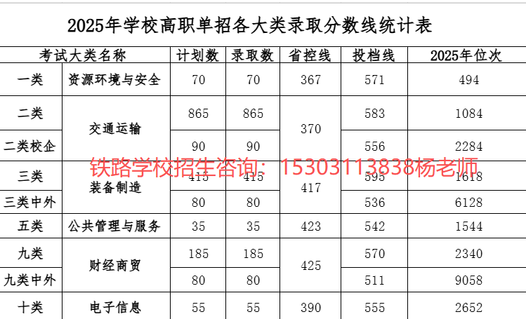 河北軌道運輸職業技術學院2026年單招錄取分數線 行業新聞 第2張 河北軌道運輸職業技術學院2026年單招錄取分數線 行業新聞 第2張