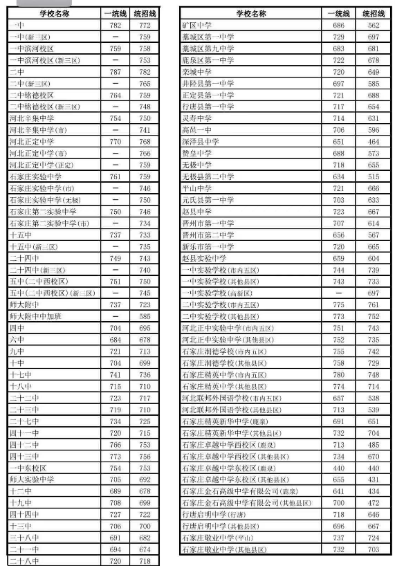 2026年石家莊地區(qū)高中統(tǒng)招線 行業(yè)新聞 第3張 2026年石家莊地區(qū)高中統(tǒng)招線 行業(yè)新聞 第3張