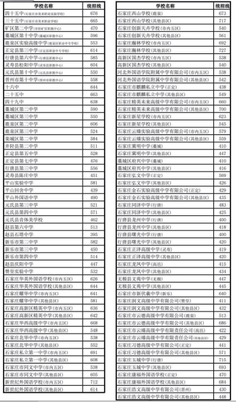 2026年石家莊地區(qū)高中統(tǒng)招線 行業(yè)新聞 第2張 2026年石家莊地區(qū)高中統(tǒng)招線 行業(yè)新聞 第2張